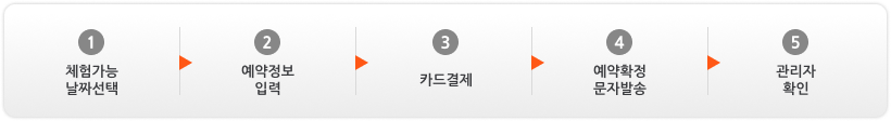 예약과정